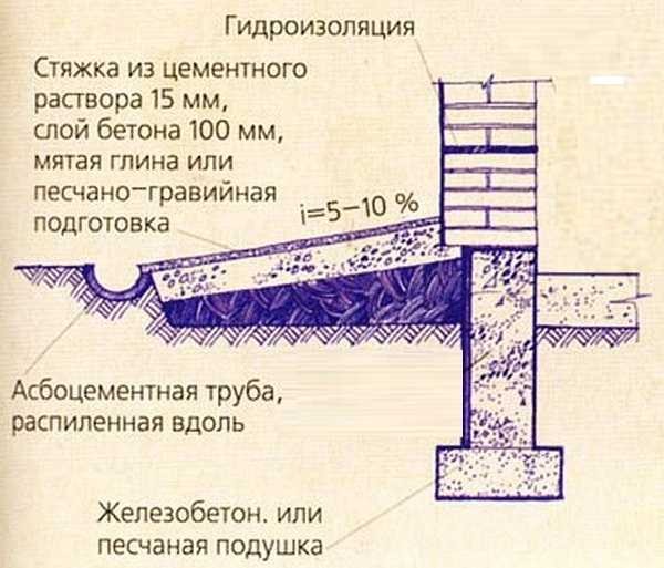 Do-it-yourself blind area: concrete, made of brick and pebbles, insulated, device technology and materials