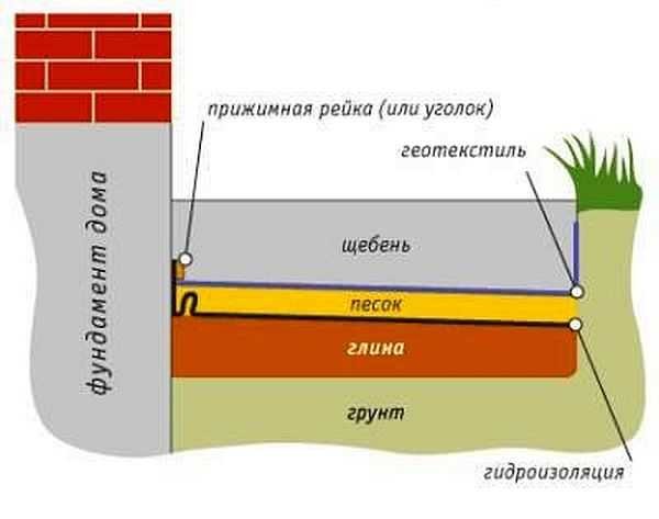 Do-it-yourself blind area: concrete, made of brick and pebbles, insulated, device technology and materials