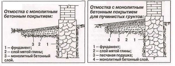 Do-it-yourself blind area: concrete, made of brick and pebbles, insulated, device technology and materials