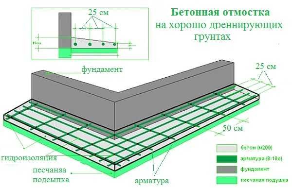 Do-it-yourself blind area: concrete, made of brick and pebbles, insulated, device technology and materials