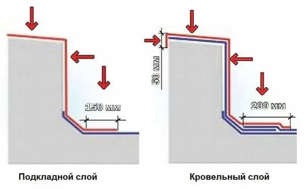 Do-it-yourself built-up roof: instructions, work order, photo, video