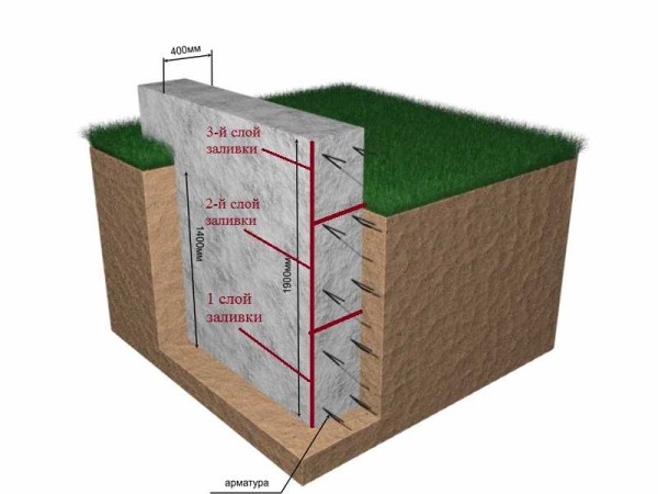 Do-it-yourself formwork for a strip foundation: fixed and removable, how and from what to make, install + ways to save