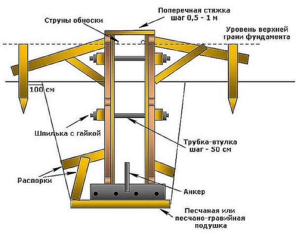 Do-it-yourself formwork for a strip foundation: fixed and removable, how and from what to make, install + ways to save