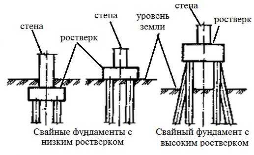 Do-it-yourself pile-grillage foundation: with high and low grillage, pile-tape