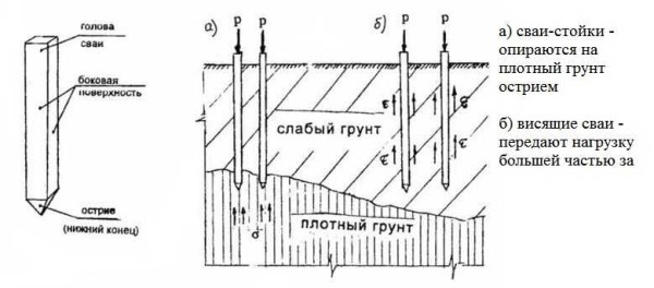 Do-it-yourself pile-grillage foundation: with high and low grillage, pile-tape