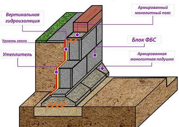 Do-it-yourself prefabricated strip foundation from FBS: advantages, disadvantages, planning, installation