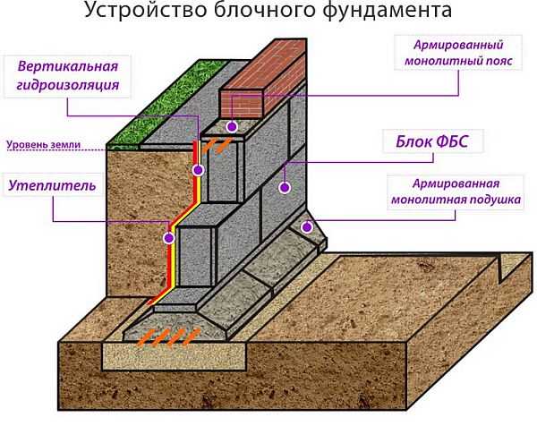 Do-it-yourself prefabricated strip foundation from FBS: advantages, disadvantages, planning, installation