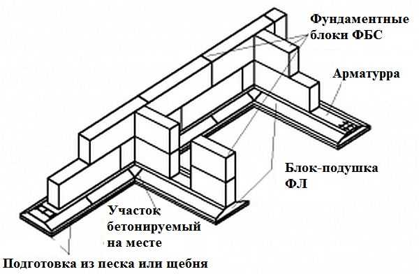 Do-it-yourself prefabricated strip foundation from FBS: advantages, disadvantages, planning, installation