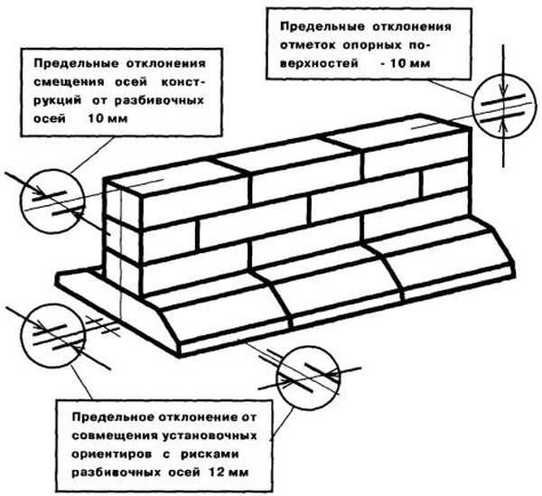 Do-it-yourself prefabricated strip foundation from FBS: advantages, disadvantages, planning, installation