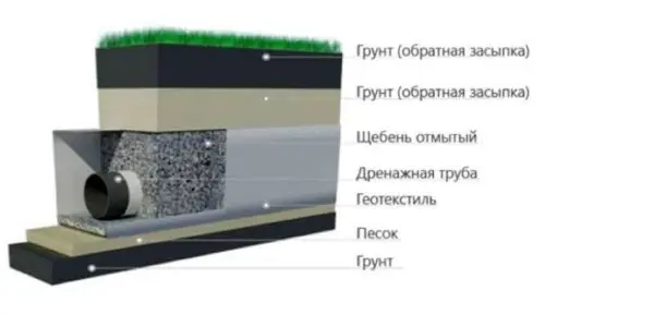 Do-it-yourself site drainage: device, types, materials