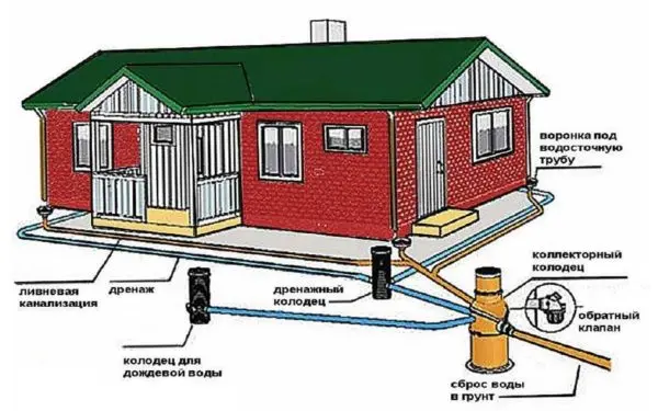 Do-it-yourself site drainage: device, types, materials