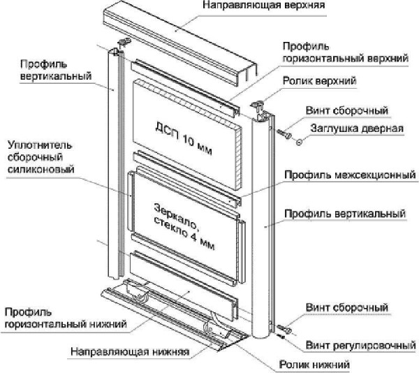 Do-it-yourself wardrobe doors: designs, step-by-step instructions for assembly, installation + video