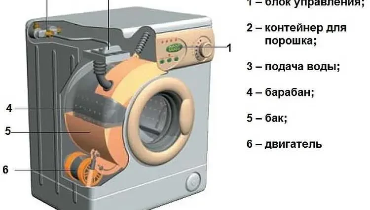 Do-it-yourself washing machine repair