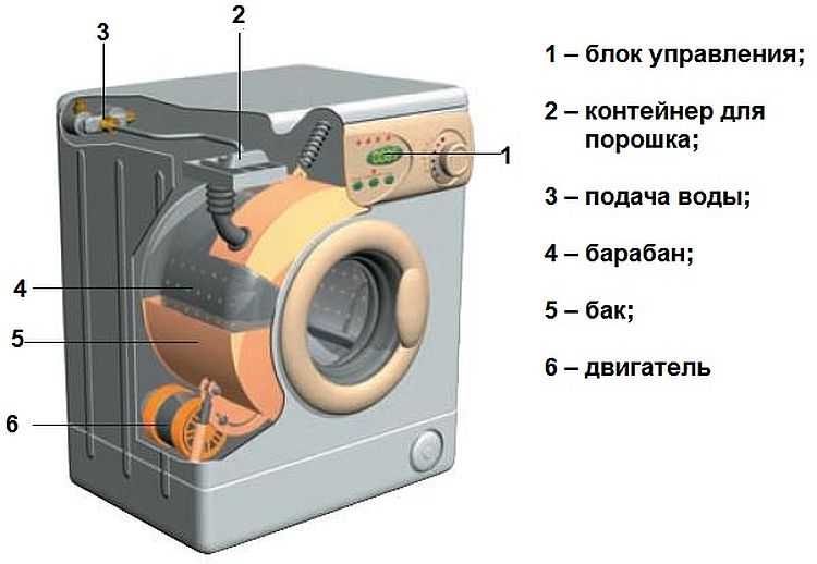 Где сделана стиральная машина. Структура стиральной машины. Составные части стиральной машины автомат. Конструкция стиральной машины автомат. Из чего состоит стиральная машина автомат.