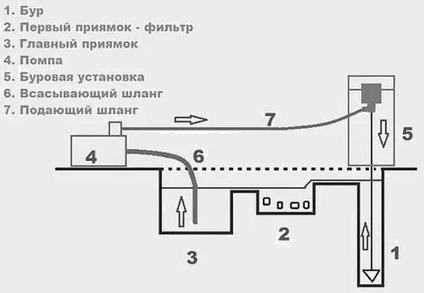 Do-it-yourself water well drilling: auger, hydraulic drilling, shock-rope, Abyssinian well, video