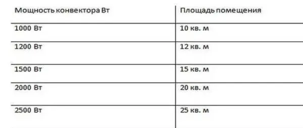 Electric heating convectors: choice, power calculation