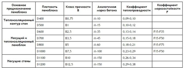 Foam block dimensions, standard, density and weight