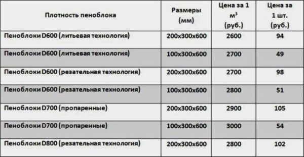 Foam block dimensions, standard, density and weight