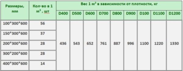 Foam block dimensions, standard, density and weight