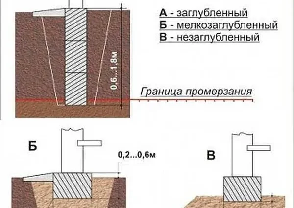 Foundation depth: deep, shallow, definition, SNiP recommendations, calculation of soil freezing level