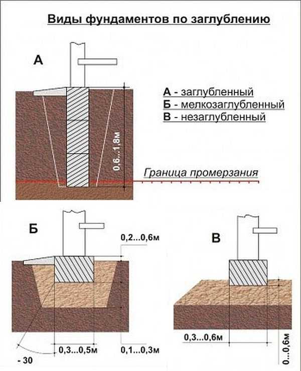 Foundation depth: deep, shallow, definition, SNiP recommendations, calculation of soil freezing level