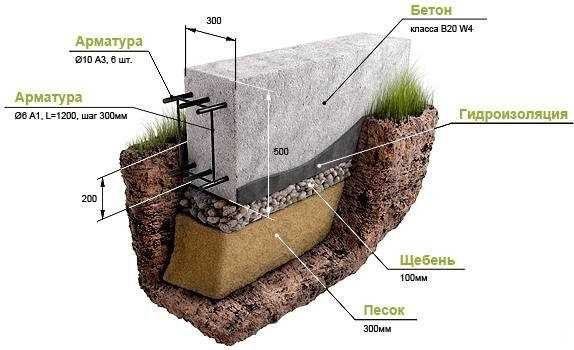 Foundation depth: deep, shallow, definition, SNiP recommendations, calculation of soil freezing level