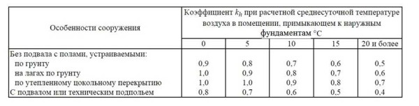 Foundation depth: deep, shallow, definition, SNiP recommendations, calculation of soil freezing level