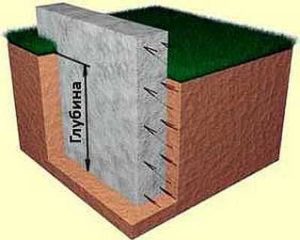 Foundation depth: deep, shallow, definition, SNiP recommendations, calculation of soil freezing level