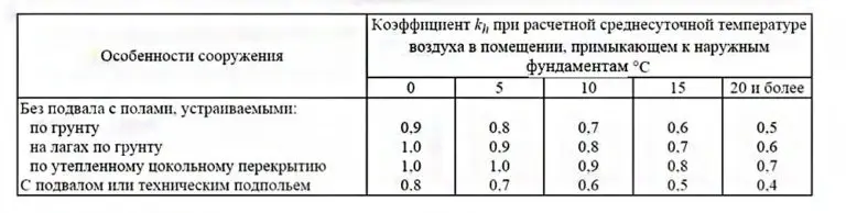 Foundation for a two-story house: calculation of depth, thickness