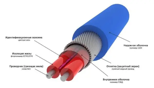 Heating cable for water supply: types, installation, connection diagram