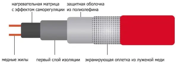Heating cable for water supply: types, installation, connection diagram