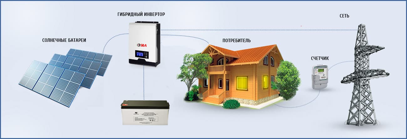 Hybrid inverter, what it is, how it works, selection criteria, connection, popular models - ElektrikExpert.ru