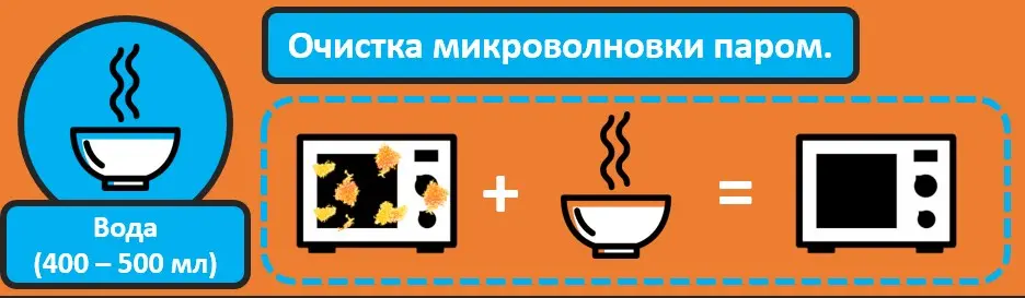 Microwave oven life