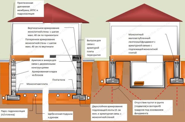 Monolithic strip foundation: device, design, construction procedure