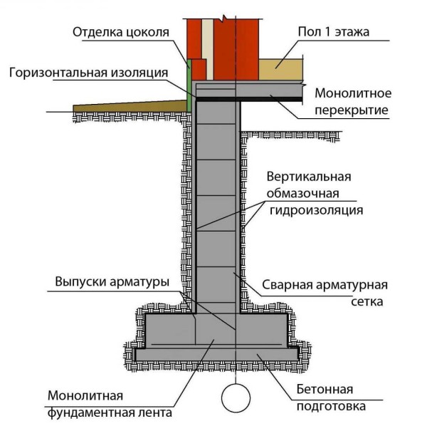 Monolithic strip foundation: device, design, construction procedure