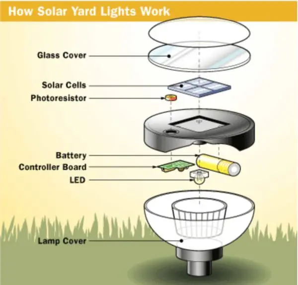 Outdoor solar-powered lamps for summer cottages and gardens, for a country house, autonomous LED power plants with a sensor, photo, video