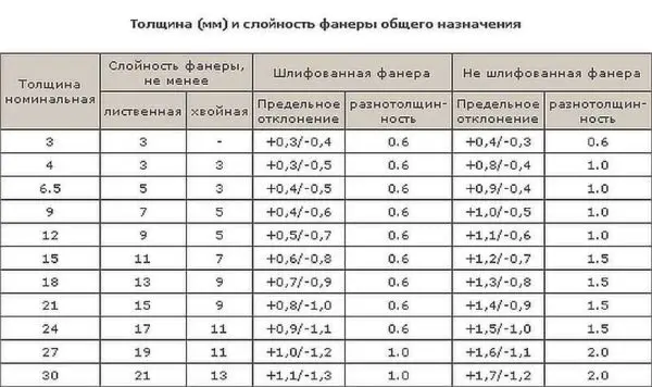 Plywood: sheet dimensions and thickness, types, price, characteristics