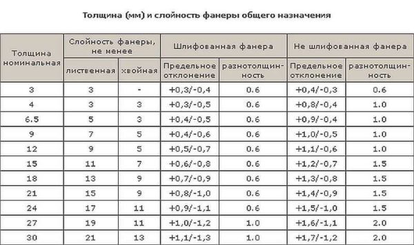 Plywood: sheet dimensions and thickness, types, price, characteristics