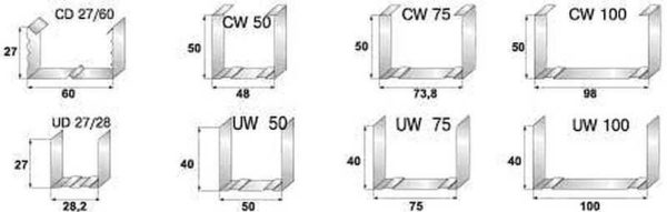 Profile for drywall (gypsum board): sizes and types, application