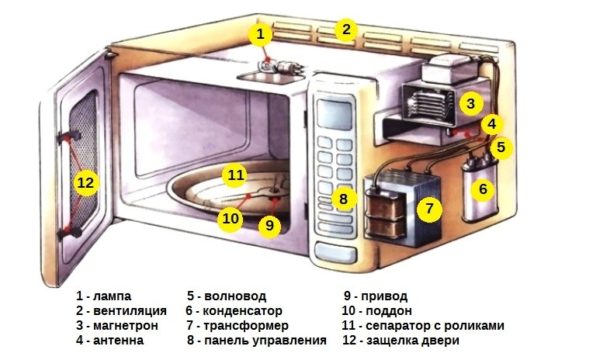 Samsung microwave errors, how to fix