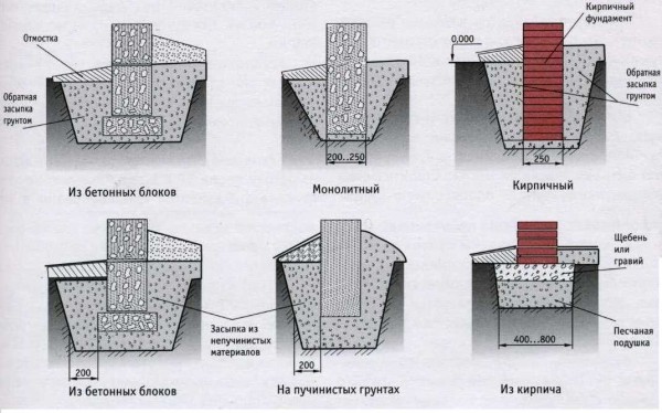 Strip foundation: monolithic, prefabricated (block), rubble, brick &#8211; features and scope