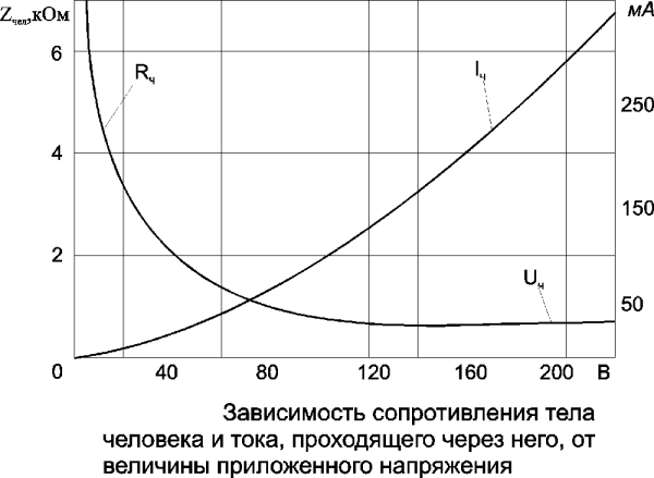 The effect of electric current on the human body