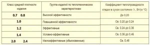 The size of ceramic bricks according to GOST, types, characteristics, marking