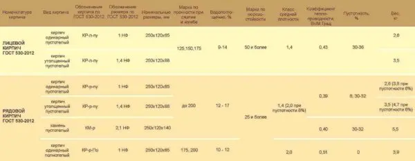 The size of ceramic bricks according to GOST, types, characteristics, marking