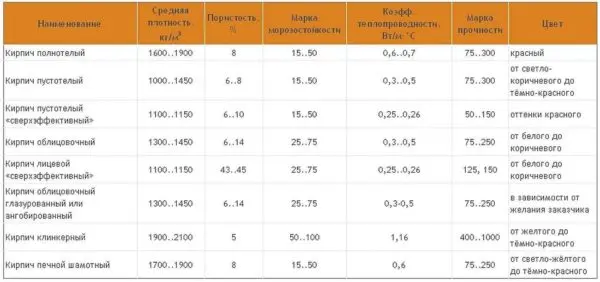 The size of ceramic bricks according to GOST, types, characteristics, marking