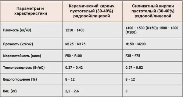 The size of ceramic bricks according to GOST, types, characteristics, marking