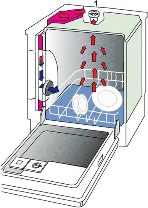 Types of drying in the dishwasher - which one to choose