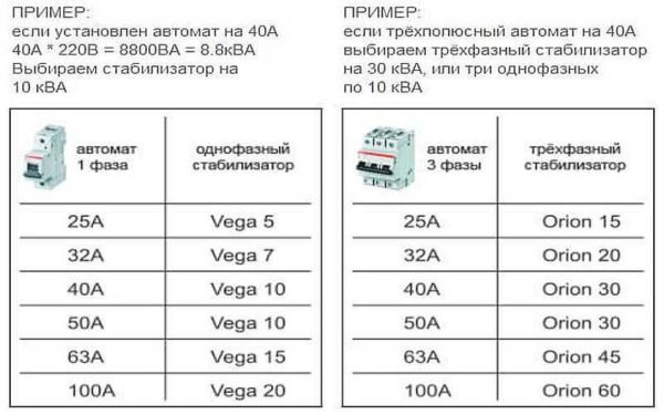 Voltage stabilizer 220 V for home, garden, gas boiler