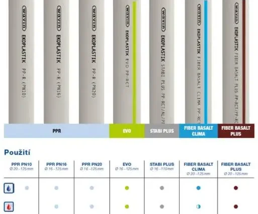 Which polypropylene pipes are better with fiberglass or foil