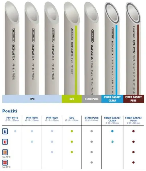 Which polypropylene pipes are better with fiberglass or foil